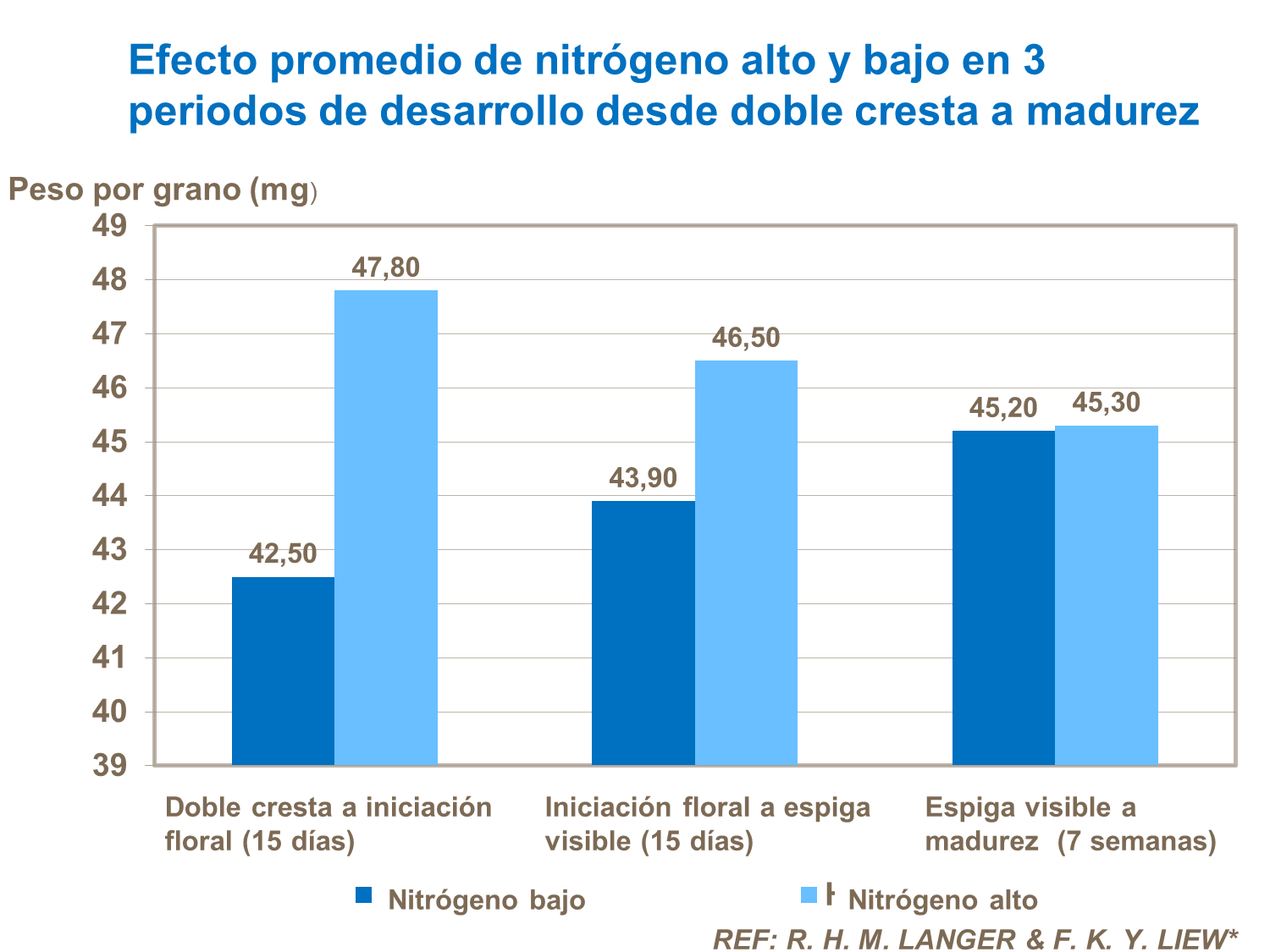 Efecto promedio de nitrógeno alto y bajo en 3 periodos de desarrollo 