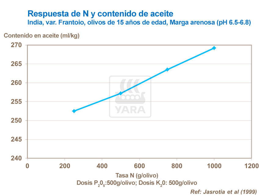 abonos, yara, abono, olivo