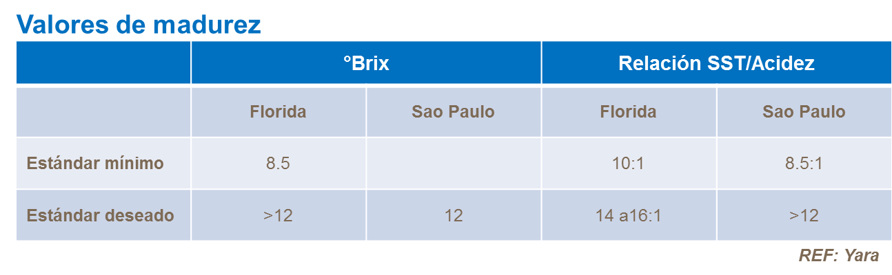 Cítricos brix relación sst acidez Valores de madurez