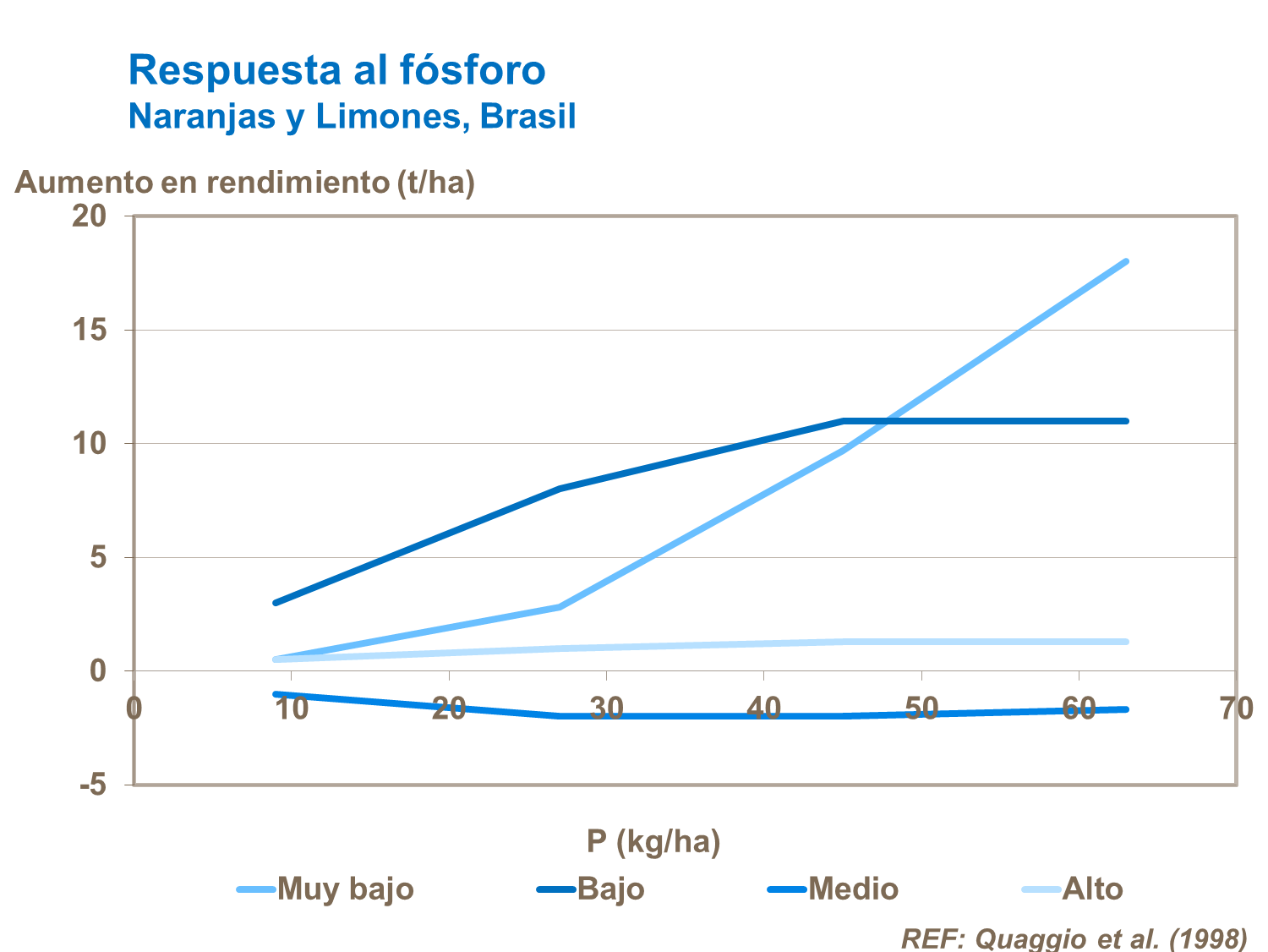 Respuesta al fósforo