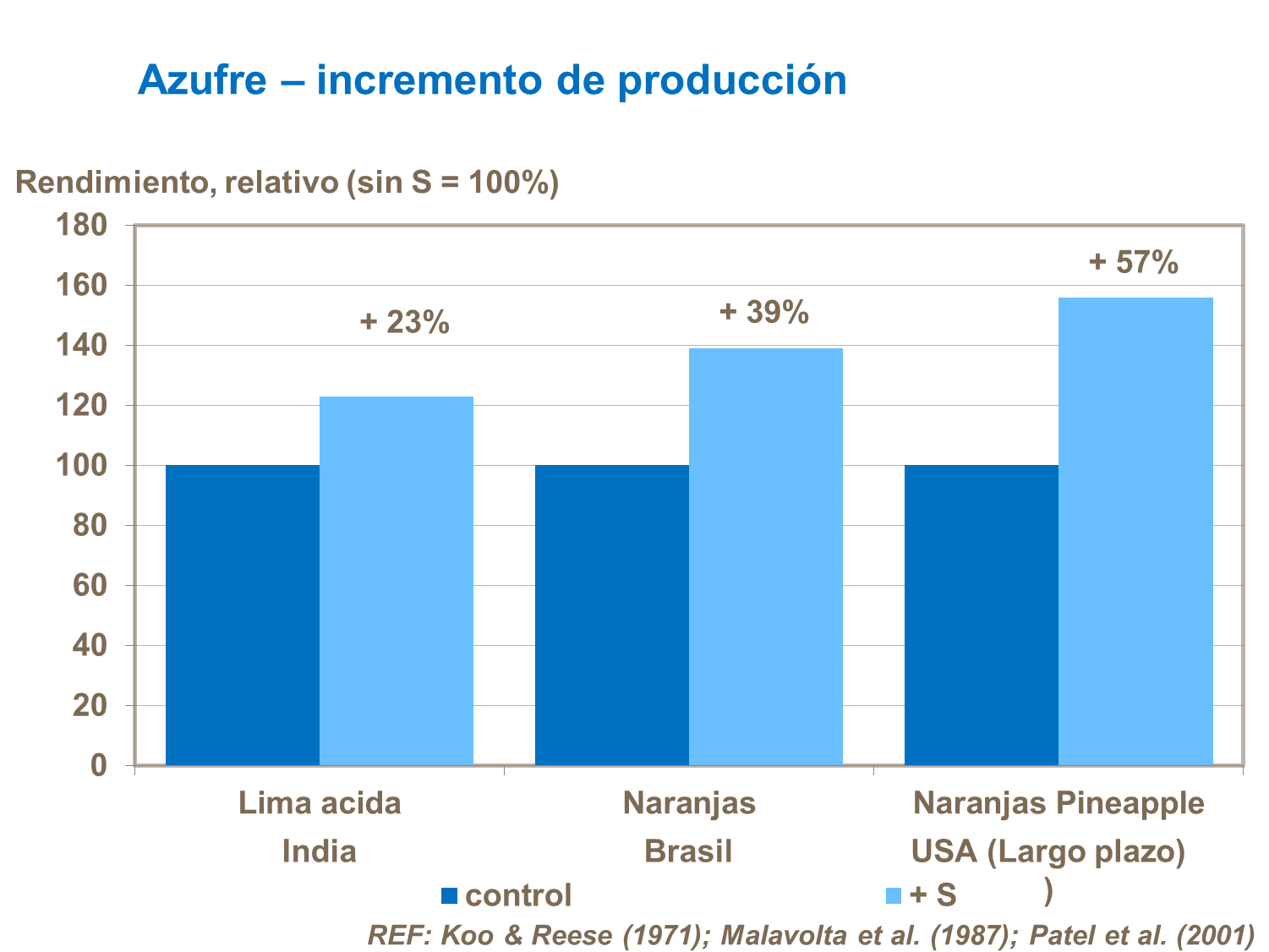 Azufre y rendimiento