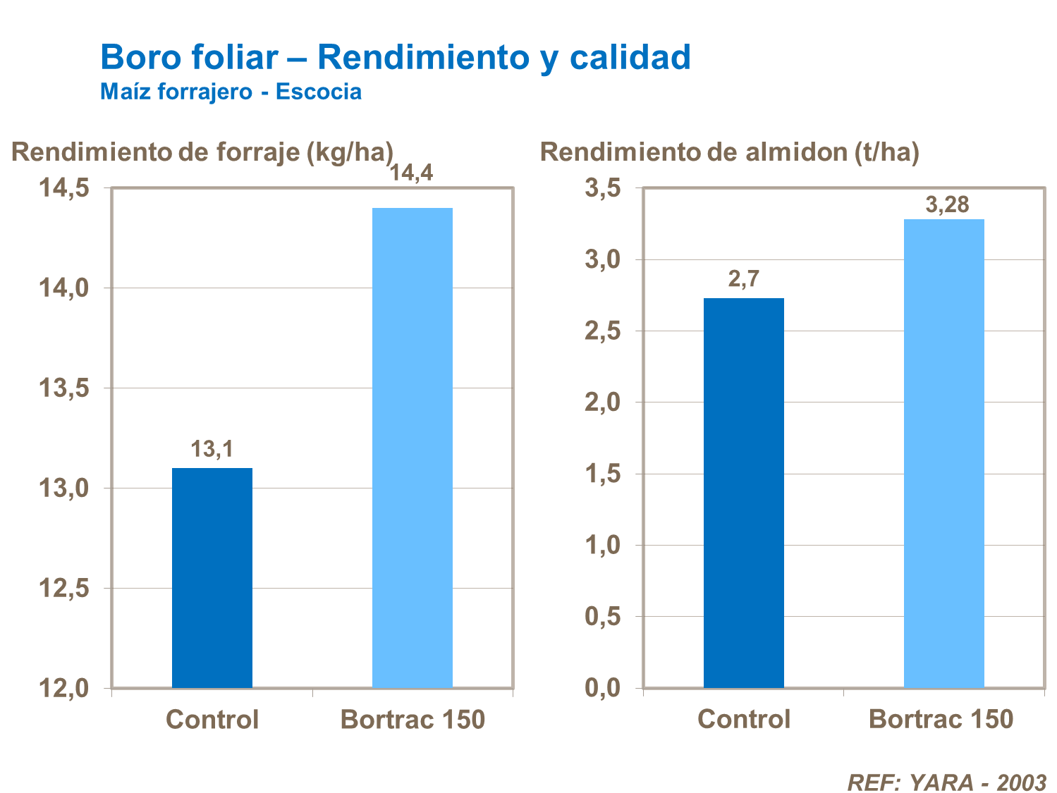 Boro foliar