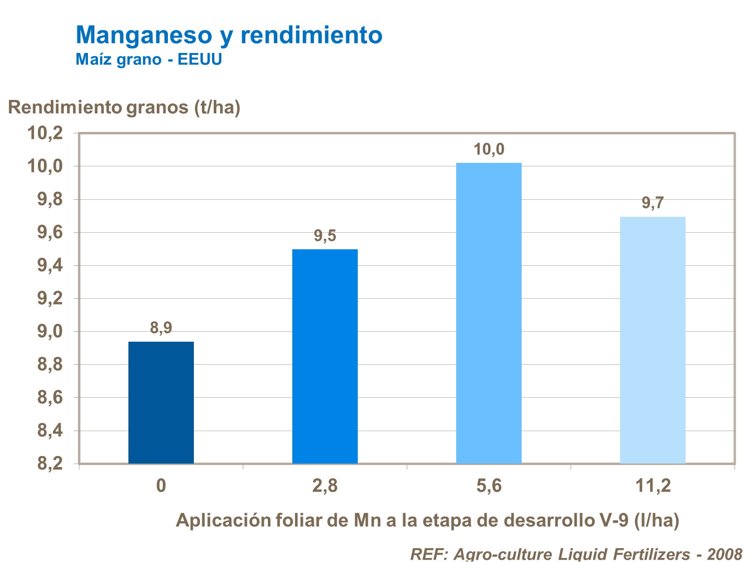 Manganeso y rendimiento