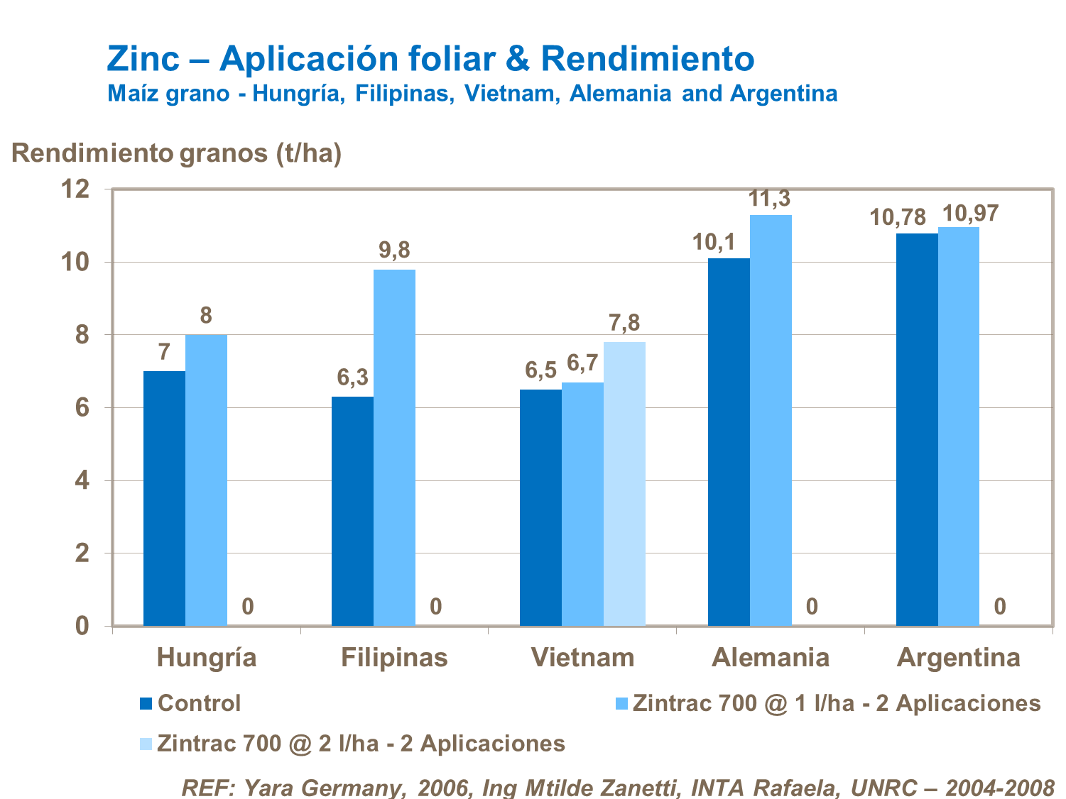 Zinc aplicación foliar en maíz